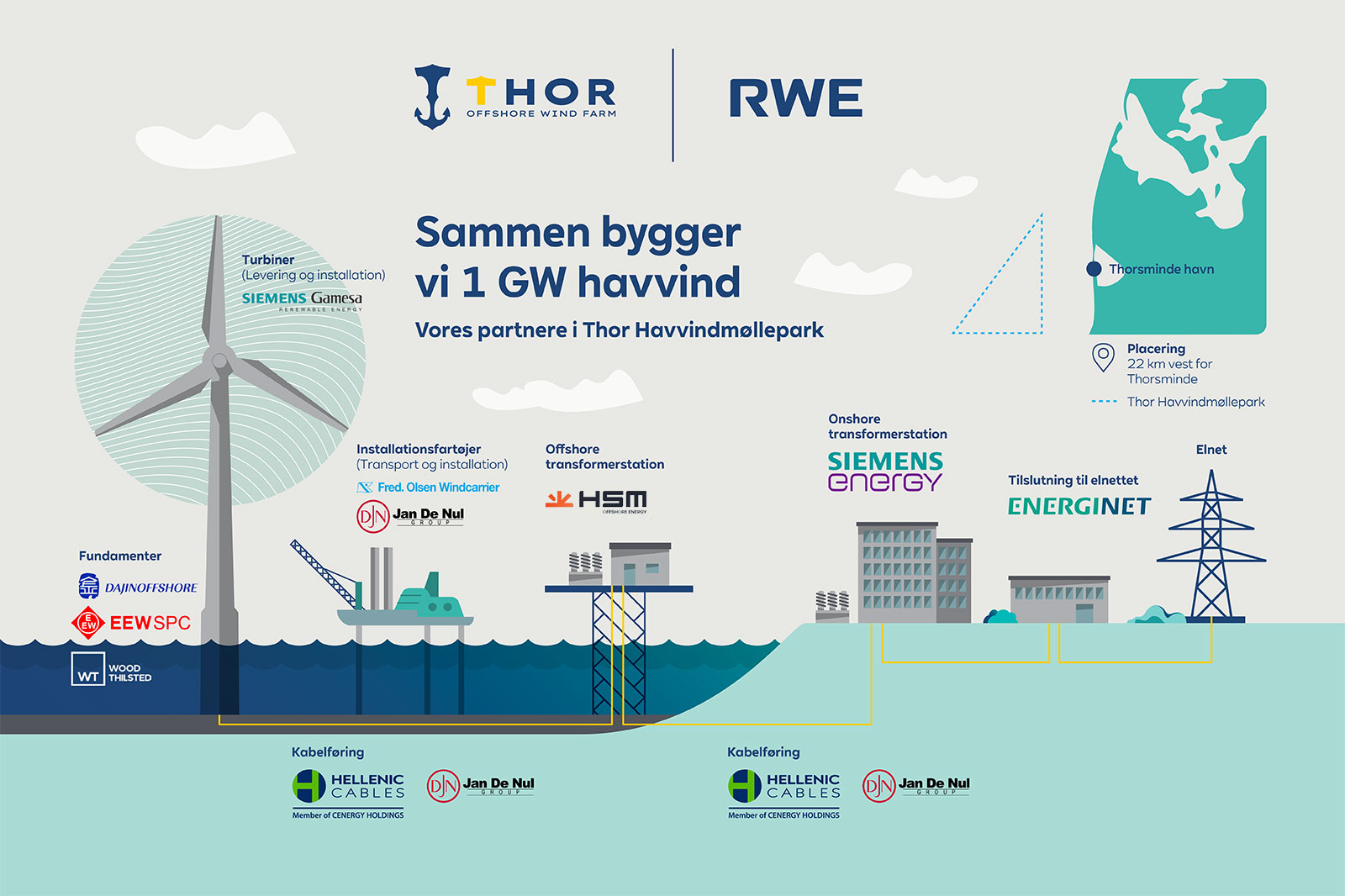 Infografik om Thor Havvindmøllepark, der viser partnere og komponenter som turbiner og kabelinstallation.
