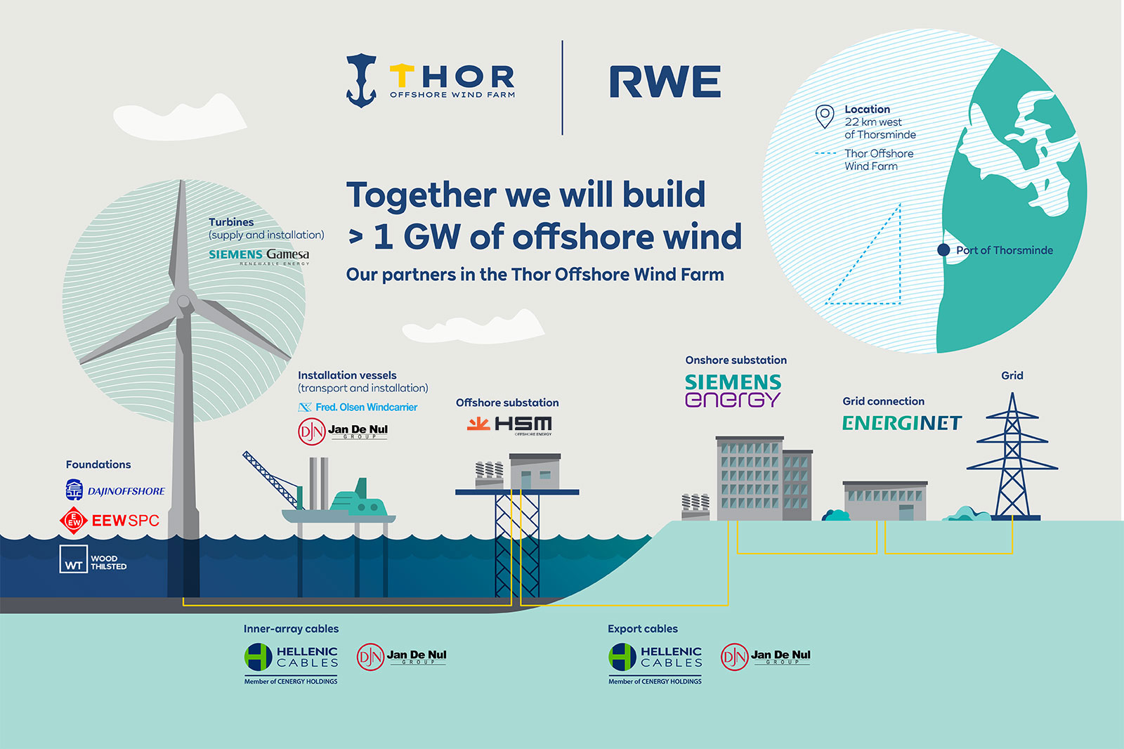 Infographic of the Thor Offshore Wind Farm, detailing partners and components for over 1 GW of offshore wind power.