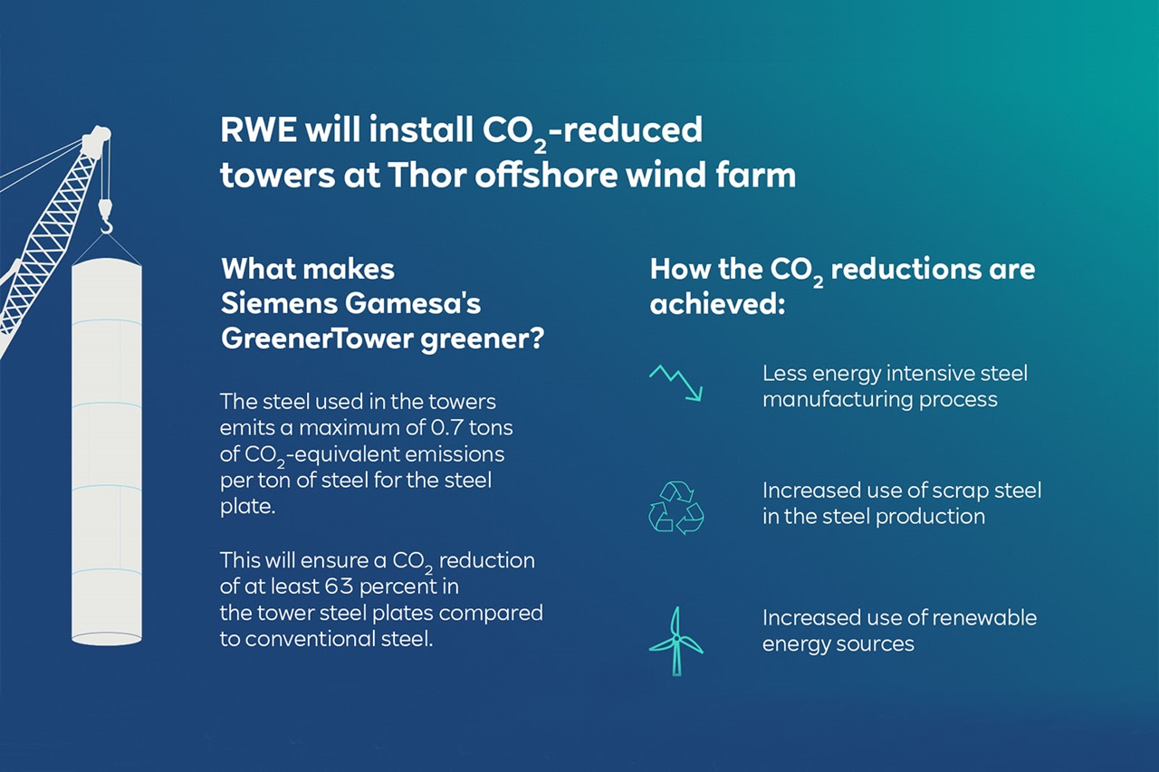 RWE will install CO2-reduced towers at the Thor offshore wind farm. The towers utilise greener steel.
