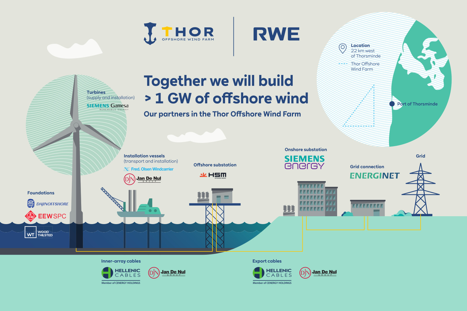 An infographic of the Thor Offshore Wind Farm, showing partners, location, wind turbines, and infrastructure details.